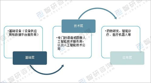 2021年中國人工智能醫(yī)療行業(yè)發(fā)展機遇及趨勢展望 聚焦基礎(chǔ)軟件